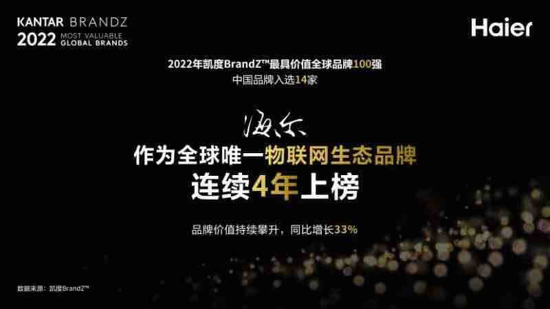 “2022全球品牌百强榜”出炉！中国14家品牌上榜，其中1家山东品牌