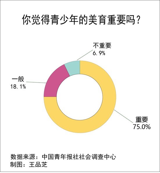 75.0%受访家长感到青少年美育重要