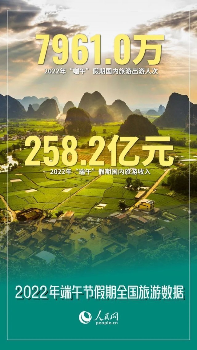 这个端午假期，7961.0万人次国内游