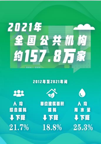 全国公共机构人均综合能耗十年间下降21.7%