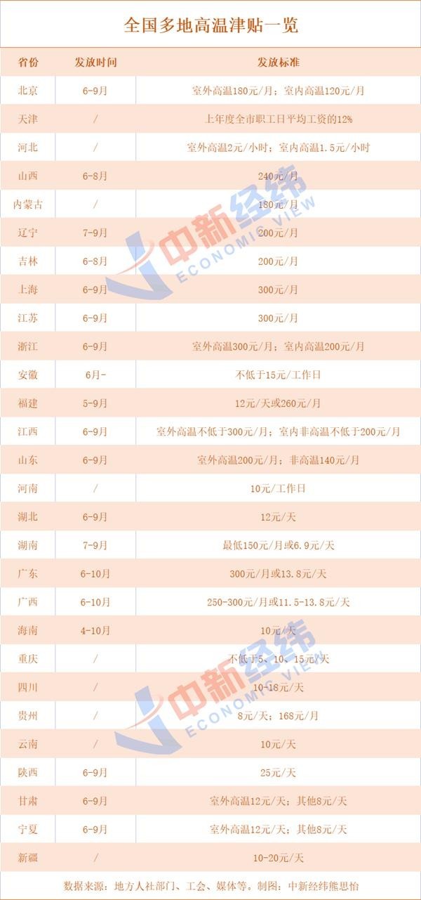 热热热！多地可领高温津贴 看看你能领多少