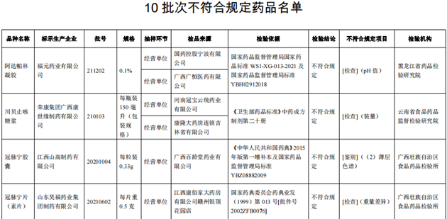 注意！这10批次药品不合规