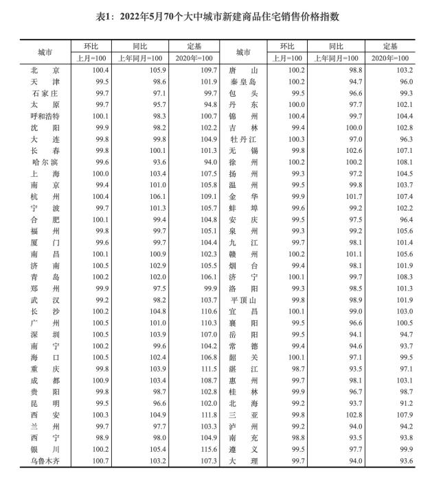 国家统计局：5月70城房价环比总体延续降势