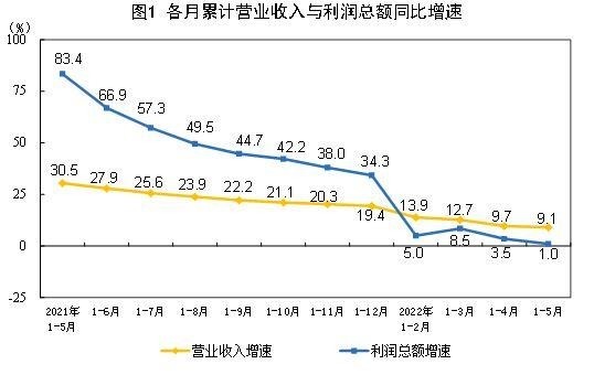 2022年1—5月份全国规模以上工业企业利润增长1.0%
