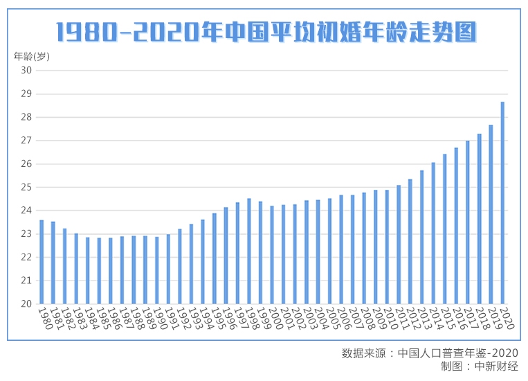 平均初婚年龄28.67岁 中国人为啥结婚越来越晚？
