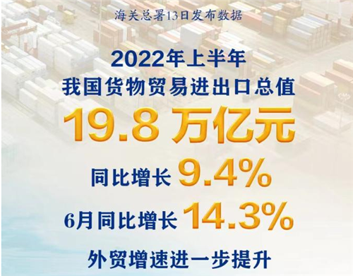 权威快报丨6月我国外贸增速进一步提升