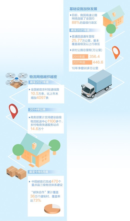 县域物流畅 发展活力足
