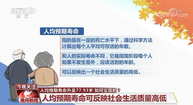 我国人均预期寿命升至77.93岁 如何实现的？