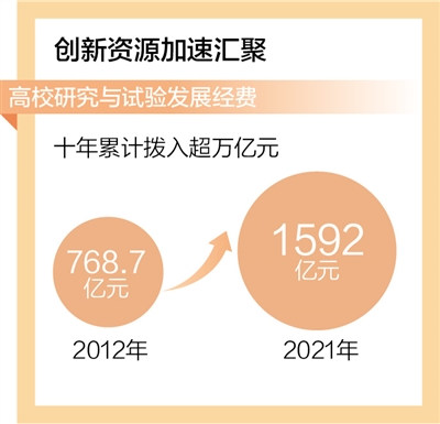高校科技创新综合实力实现跃升 专利授权量十年增幅达346.4%