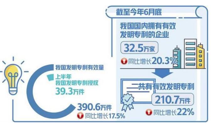 上半年我国发明专利授权39.3万件