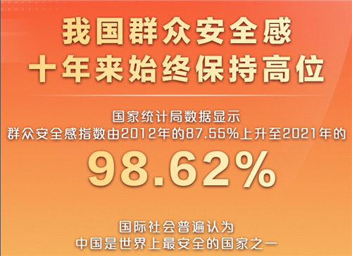 权威快报丨我国群众安全感十年来始终保持高位