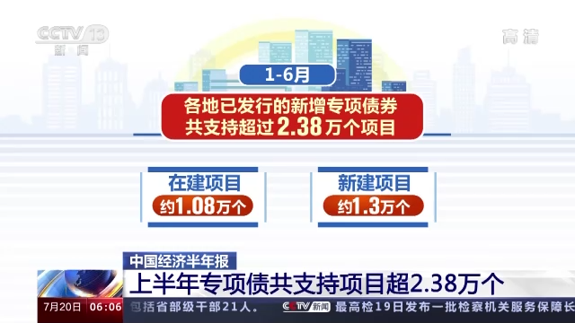 中国经济半年报：上半年专项债共支持项目超2.38万个