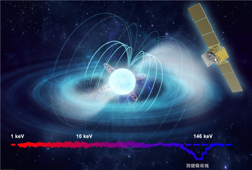 “慧眼”卫星再次刷新直接测量宇宙最强磁场纪录