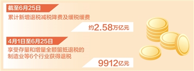 今年已新增退税减税降费及缓税缓费约2.58万亿元（新数据 新看点）
