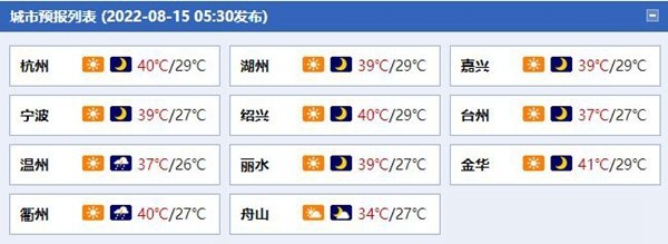 浙江杭州等地热到破纪录 今明天大部地区最高温可达39至41℃