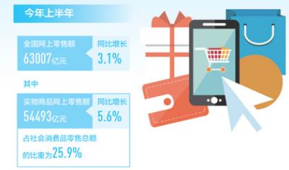 上半年，全国实物商品网上零售额同比增长5.6%