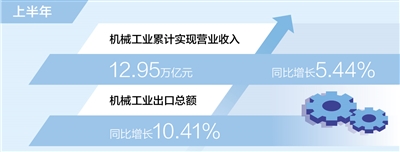 上半年机械工业累计实现营收12.95万亿元 全年有望实现平稳增长