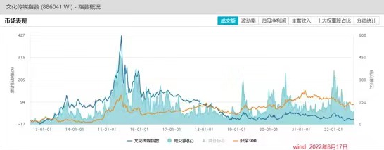 近80亿！暑期档票房超预期，影视行业能否实现“困境反转”？