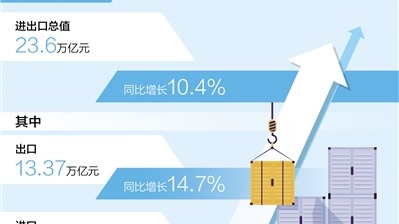 7月进出口总值同比增长16.6%