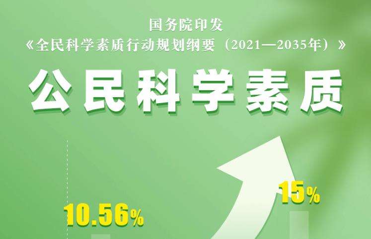 到2025年超15%公民具备科学素质