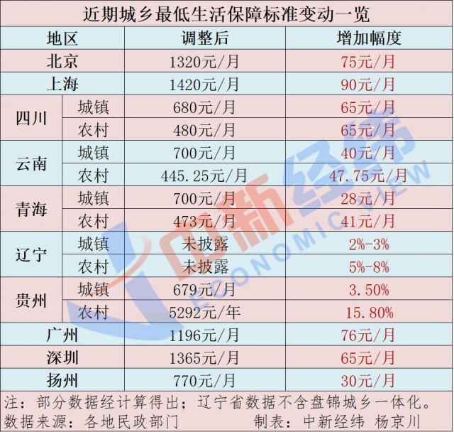 多地发文提高低保标准，还发放一次性生活补贴