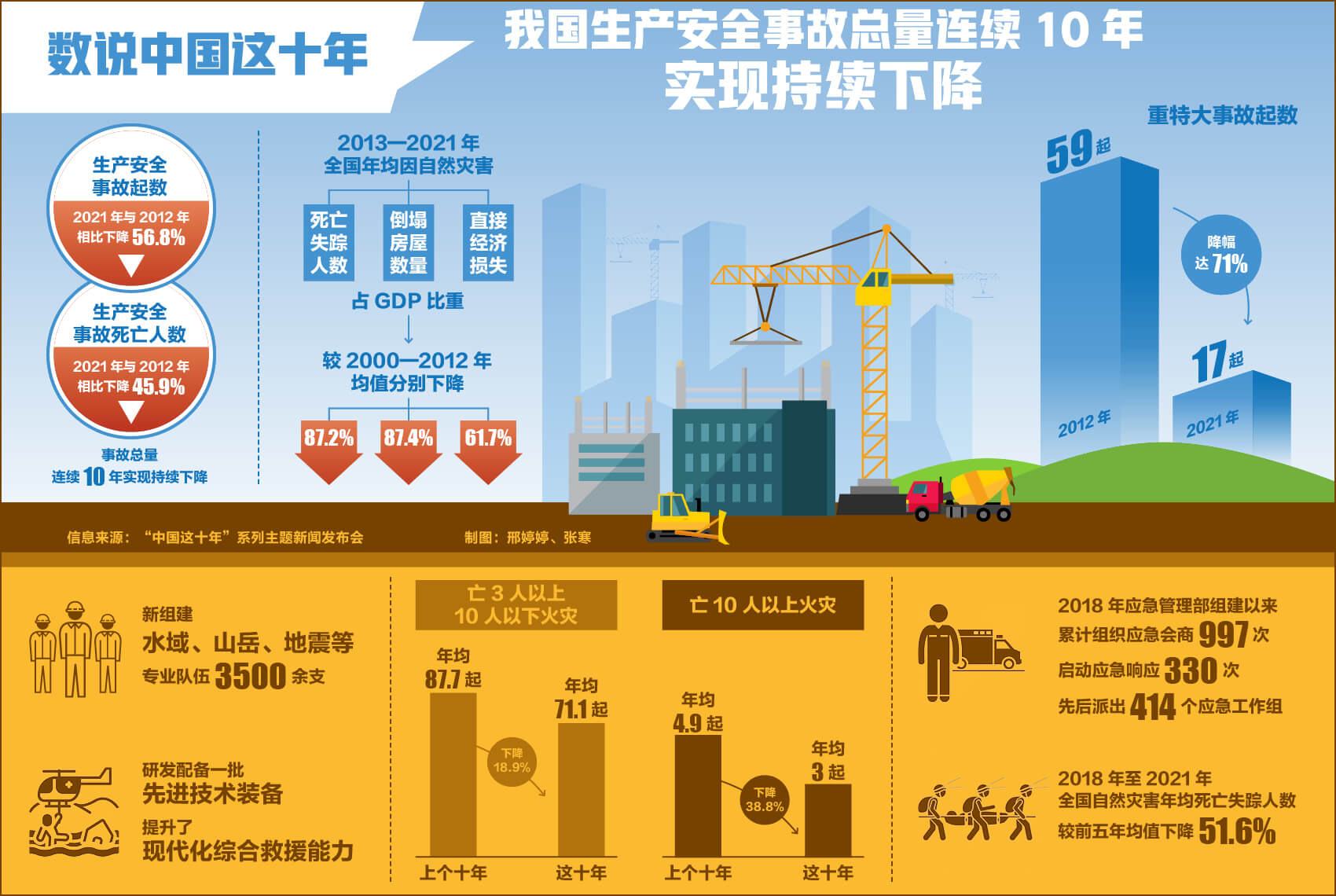迎二十大·数说十年丨生产安全事故连续10年下降 年均因自然灾害死亡失踪人数下降87.2%