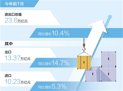 7月进出口总值同比增长16.6% 延续5月以来增速持续回升态势