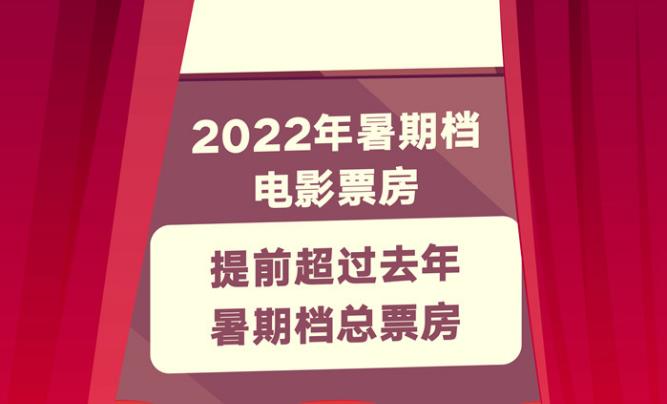2022年暑期档电影市场佳片迭出 票房提前超过去年暑期档总票房