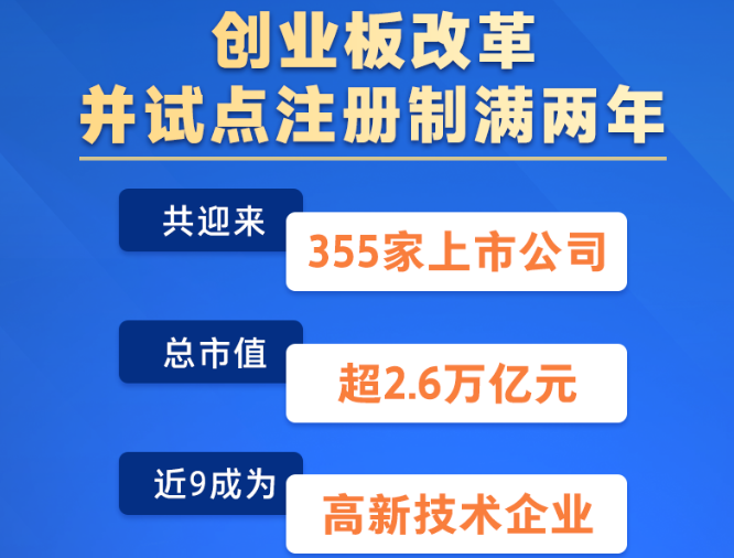 权威快报|创业板注册制满两年 共迎来355家上市公司
