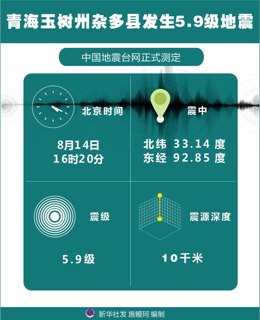 青海省玉树藏族自治州杂多县发生5.9级地震