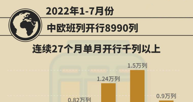 数据图解丨中欧班列1至7月累计开行8990列 同比增长3%