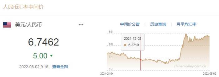 8月2日人民币对美元中间价报6.7462元 上调5个基点