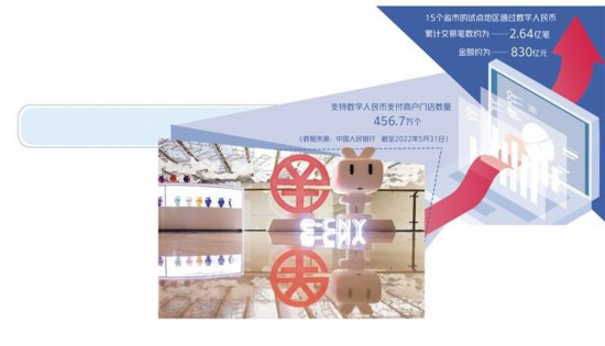 数字人民币场景创新提速 预付费智能合约产品发布