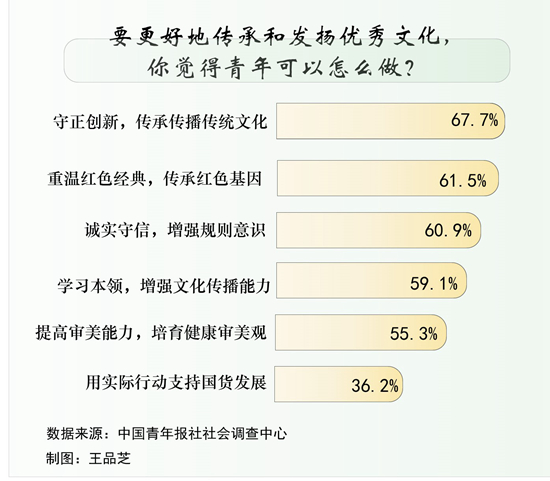 国潮风起 56.9%受访青年深感自豪