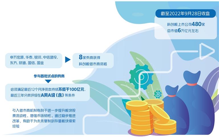 科创板做市商制度加速落地 首批8家做市商名单出炉