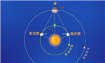 今年木星冲日 71年来最接近地球