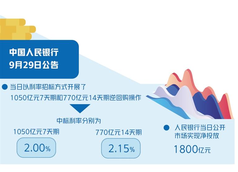 央行重启14天期逆回购 公开市场操作更精细