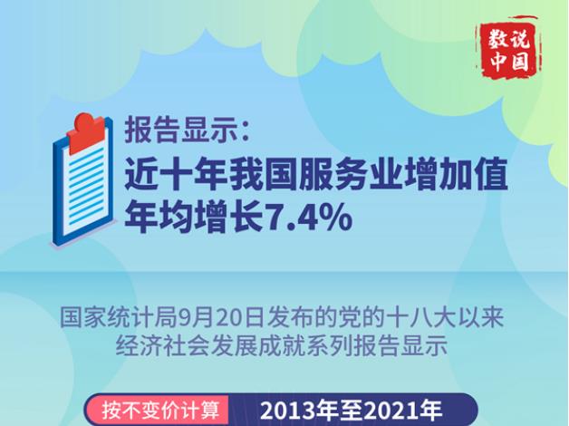 报告显示：近十年我国服务业增加值年均增长7.4%