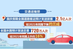 国庆假期将至 这个假期 有多少人出行？