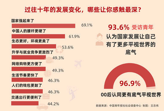 非凡十年 受访青年感触最深的是国家强起来了