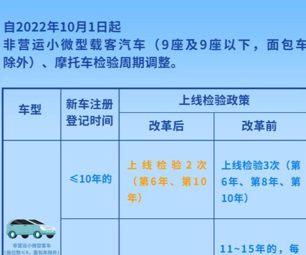 车检政策迎来新变化 15年以上私家车将一年一检