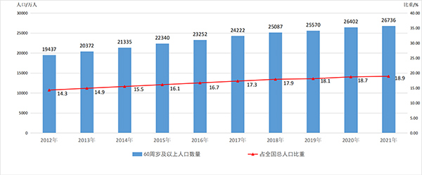 全国基本养老保险参保人数达102871万人