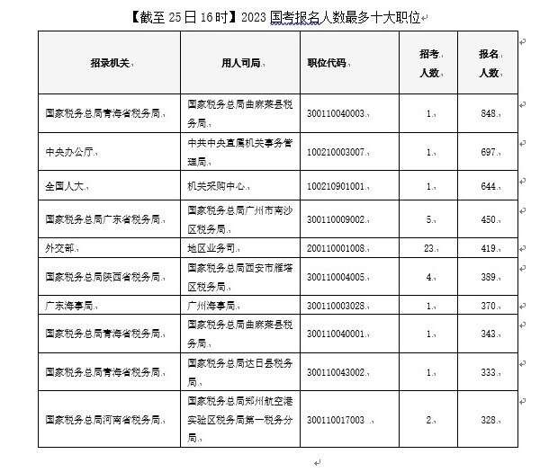 2023国考报名首日 16万人提交申请