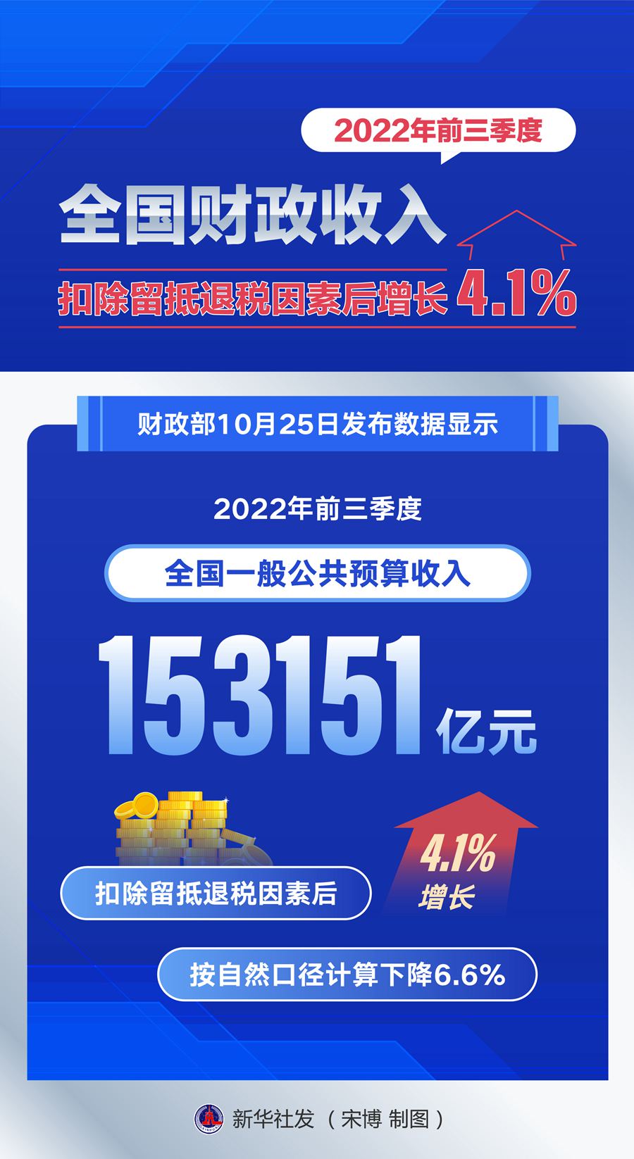 前三季度全国财政收入扣除留抵退税因素后增长4.1%