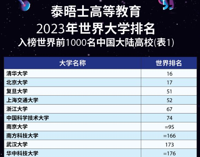 清华北大位列泰晤士高等教育世界大学排行榜20强