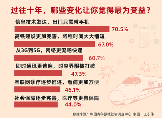 这十年身边的变化 70.5%受访青年最感受益的是出门只需带手机