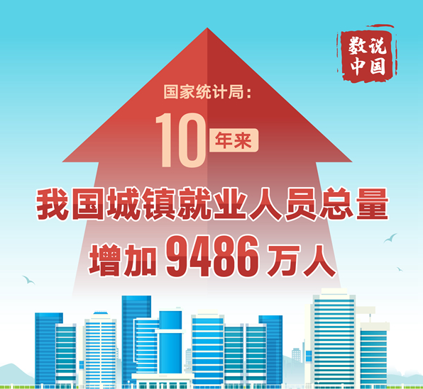 国家统计局：10年来我国城镇就业人员总量增加9486万人