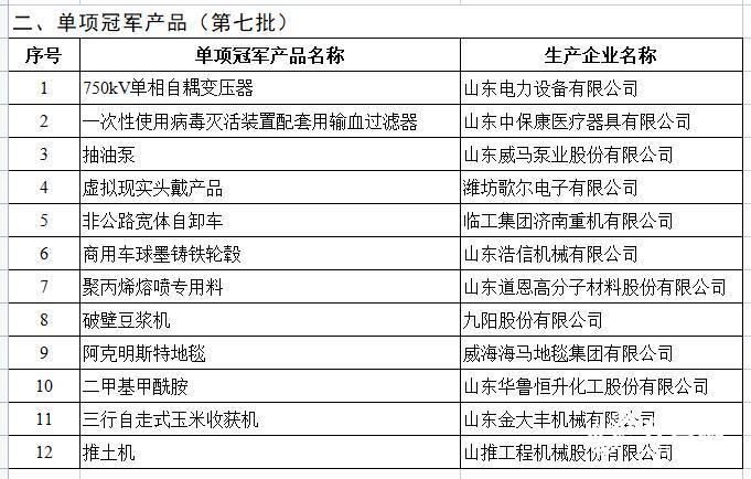 第七批国家级制造业单项冠军公示，这些鲁企入选