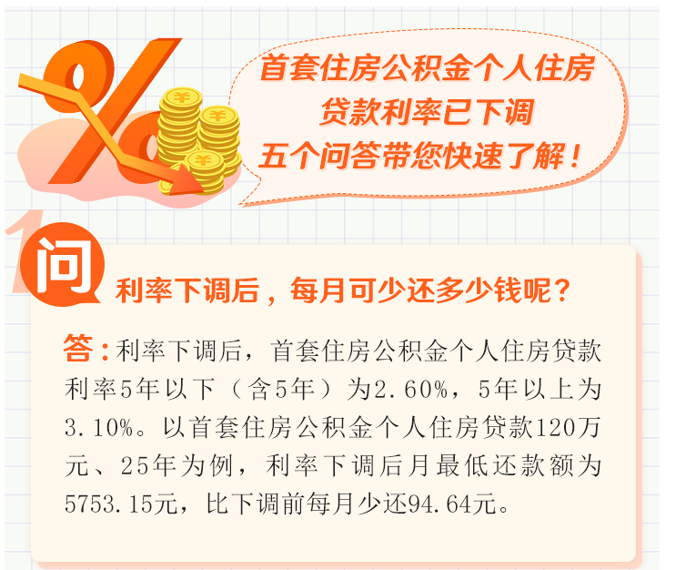 每月少还多少？首套房公积金贷款利率下调官方答问