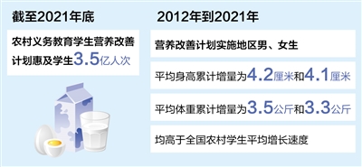 非凡十年|营养改善计划惠及农村学生3.5亿人次